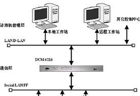 变电所自动化系统